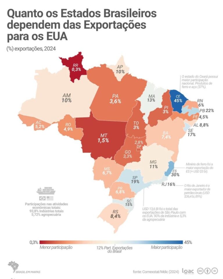 Ceará será o estado brasileiro mais prejudicado com tarifaço de Trump